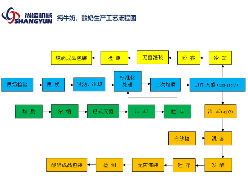 純牛奶、酸奶生產(chǎn)工藝